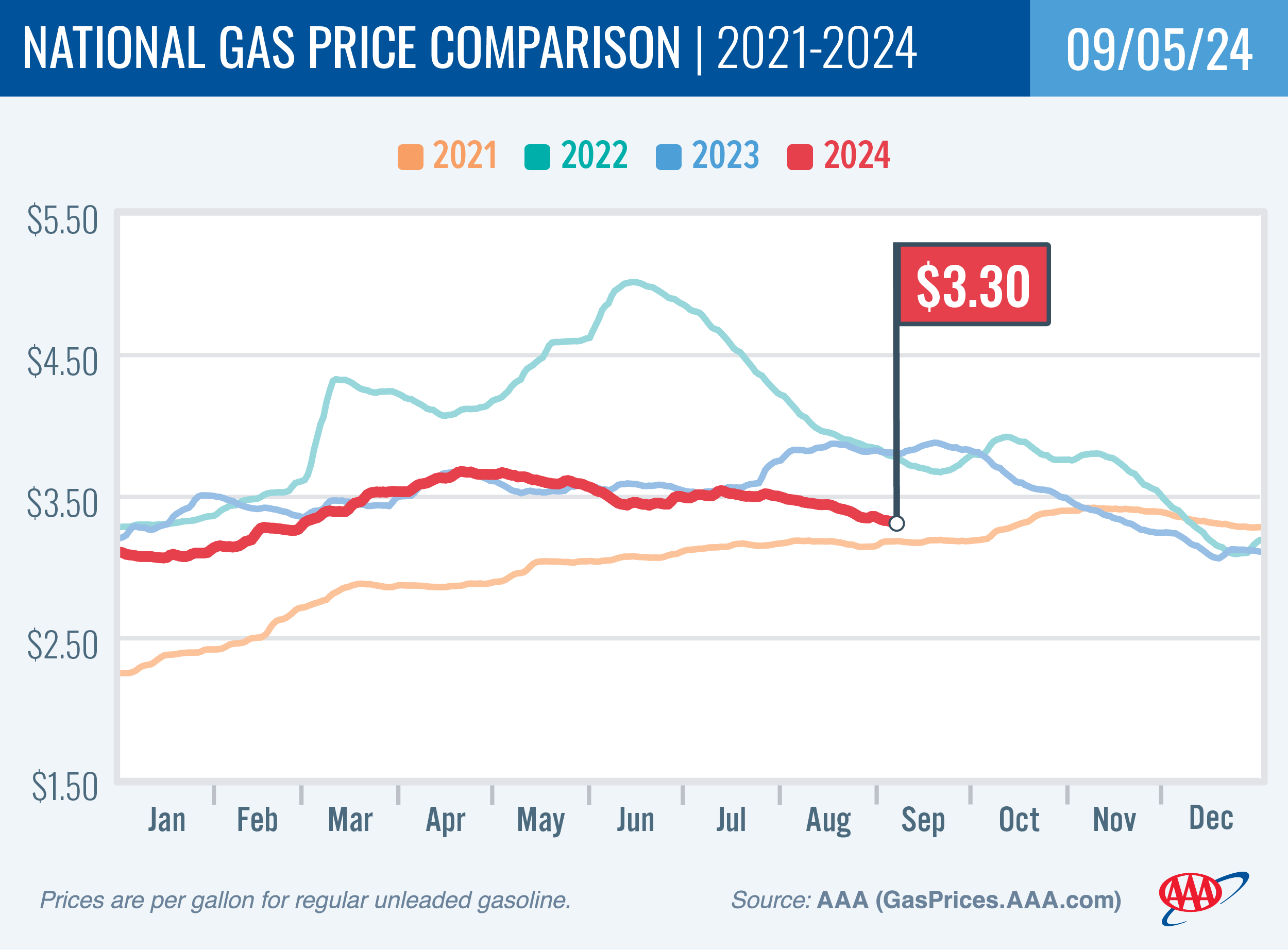 National Gas Price Comparison for September 5, 2024