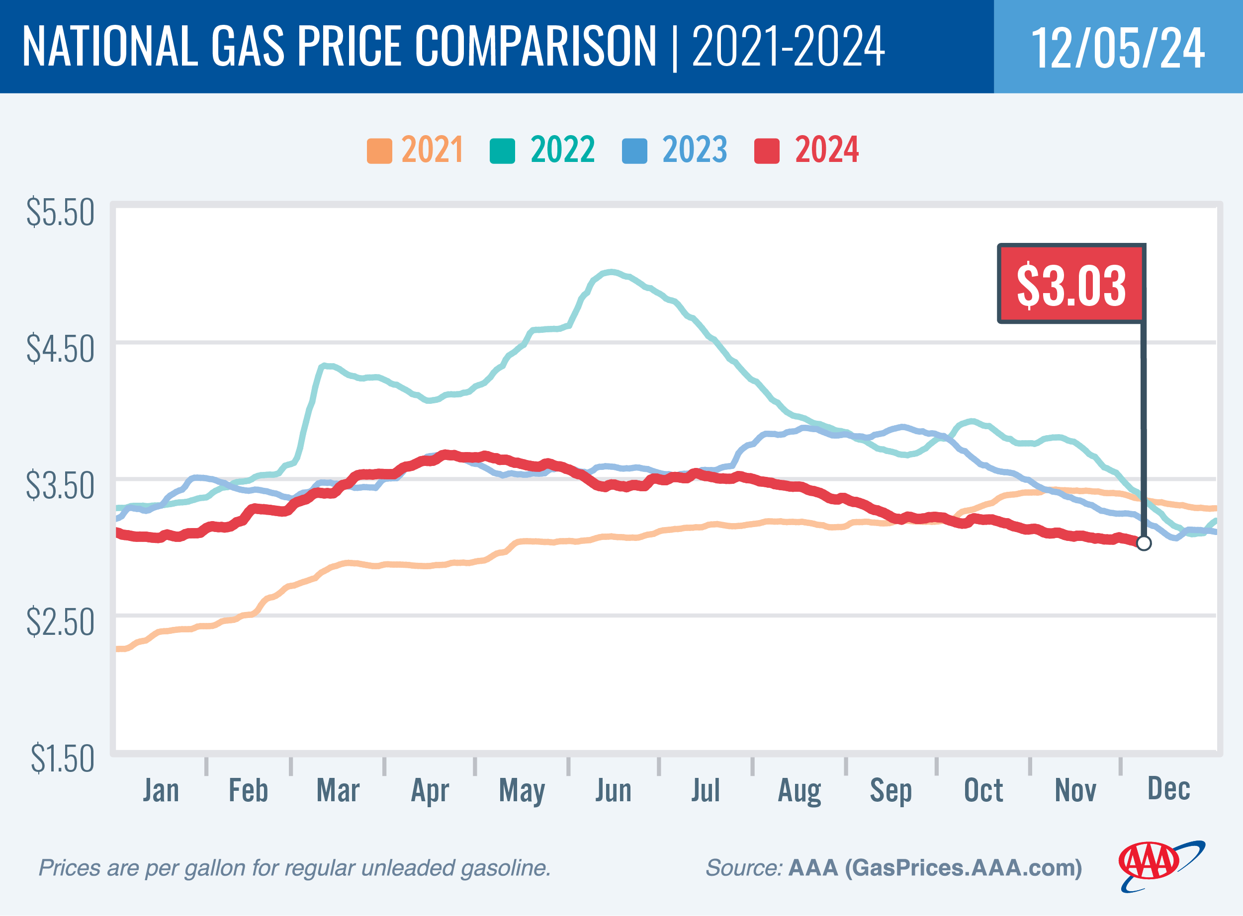 National Gas Price Comparison for December 5, 2024