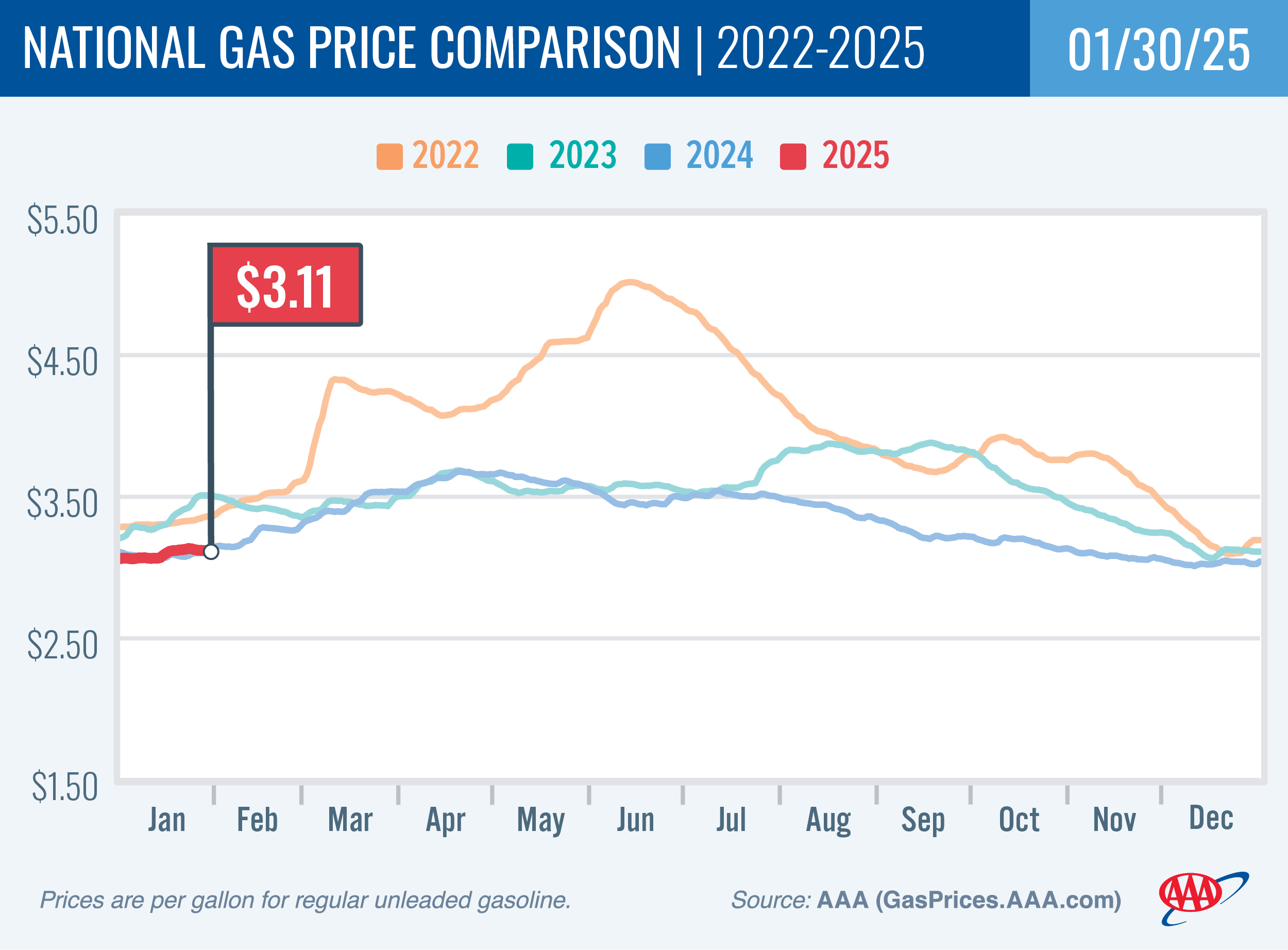 National Gas Price Comparison for January 30, 2025