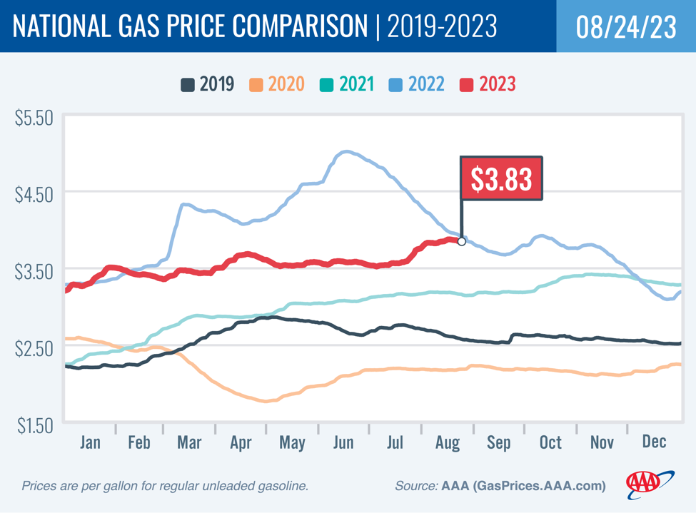 image of National Gas Price Comparison for August 24, 2023