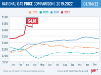 National Gas Price Comparison for April 4, 2022