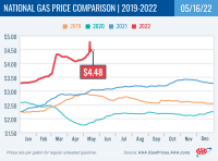 National Gas Price Comparison for May 16, 2022