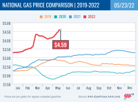 National Gas Price Comparison for May 23, 2022