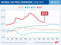 National Gas Price Comparison for September 26, 2022
