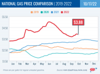 National Gas Price Comparison for October 17, 2022