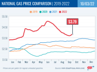 National Gas Price Comparison for October 3, 2022