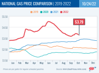 National Gas Price Comparison for October 24, 2022