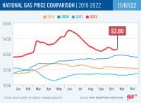 National Gas Price Comparison for November 7, 2022