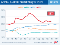 National Gas Price Comparison for November 14, 2022