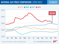 National Gas Price Comparison for November 28, 2022