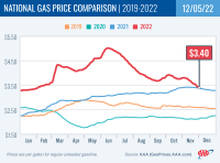 National Gas Price Comparison for December 5, 2022