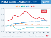 National Gas Price Comparison for December 12, 2022