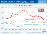 National Gas Price Comparison for December 19, 2022