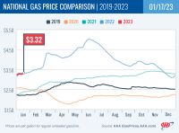 National Gas Price Comparison for January 17, 2023
