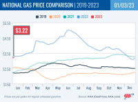 National Gas Price Comparison for January 3, 2023