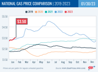 National Gas Price Comparison for January 30, 2023