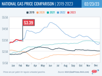 National Gas Price Comparison for February 23, 2023