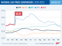 National Gas Price Comparison for March 2, 2023