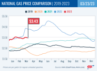 National Gas Price Comparison for March 23, 2023