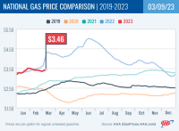 National Gas Price Comparison for March 9, 2023