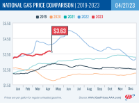 National Gas Price Comparison for April 27, 2023