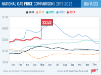National Gas Price Comparison for May 11, 2023