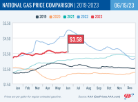 National Gas Price Comparison for June 15, 2023