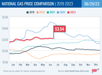 National Gas Price Comparison for June 29, 2023