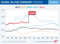 National Gas Price Comparison for June 8, 2023