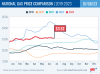 National Gas Price Comparison for July 6, 2023