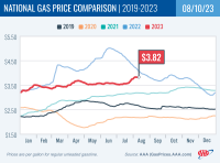 National Gas Price Comparison for August 10, 2023