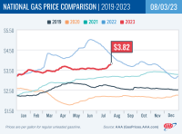 National Gas Price Comparison for August 3, 2023