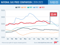 National Gas Price Comparison for November 2, 2023