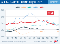 National Gas Price Comparison for November 30, 2023
