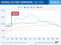 National Gas Price Comparison for February 8, 2024