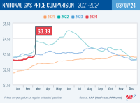 National Gas Price Comparison for March 7, 2024
