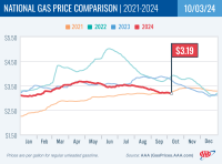 National Gas Price Comparison for October 3, 2024